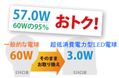 LED照明化によるコストダウン